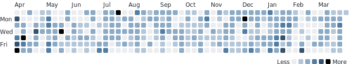 Tomdieu Wakatime coding activity stats