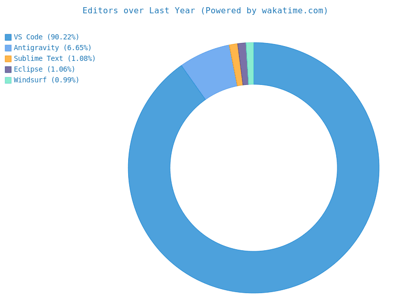 Tomdieu Editors usage over last year