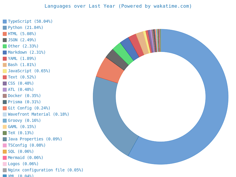 Tomdieu Wakatime programming languages