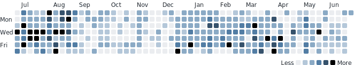 Tomdieu Wakatime coding activity stats
