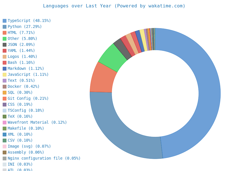 Tomdieu Wakatime programming languages